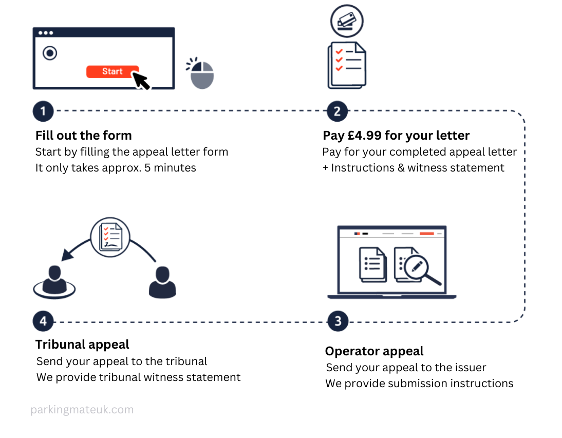 Capital Car Park Control Appeal Process